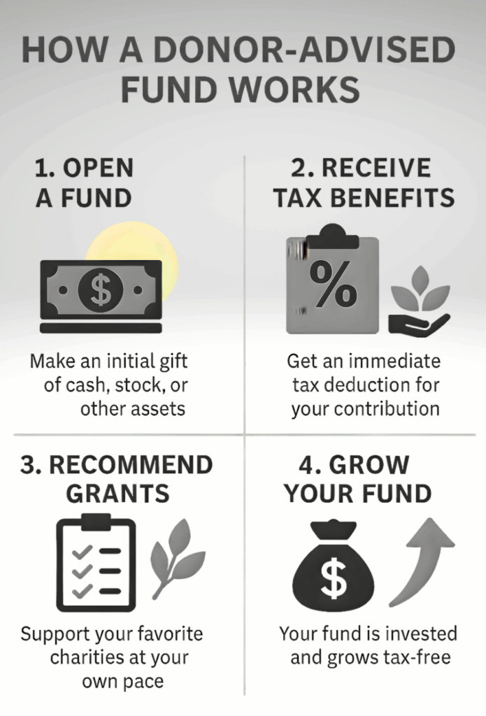 Donor Advised Funds