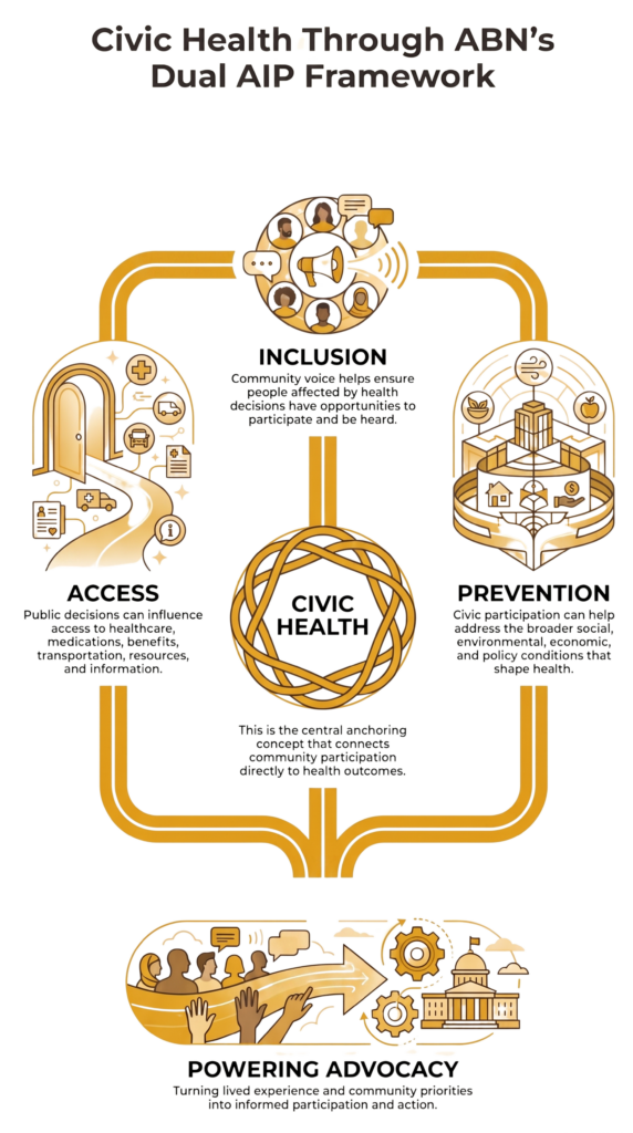 Graphic showing how civic health connects to Access, Inclusion, Prevention, and Powering Advocacy in ABN’s Dual AIP Framework.