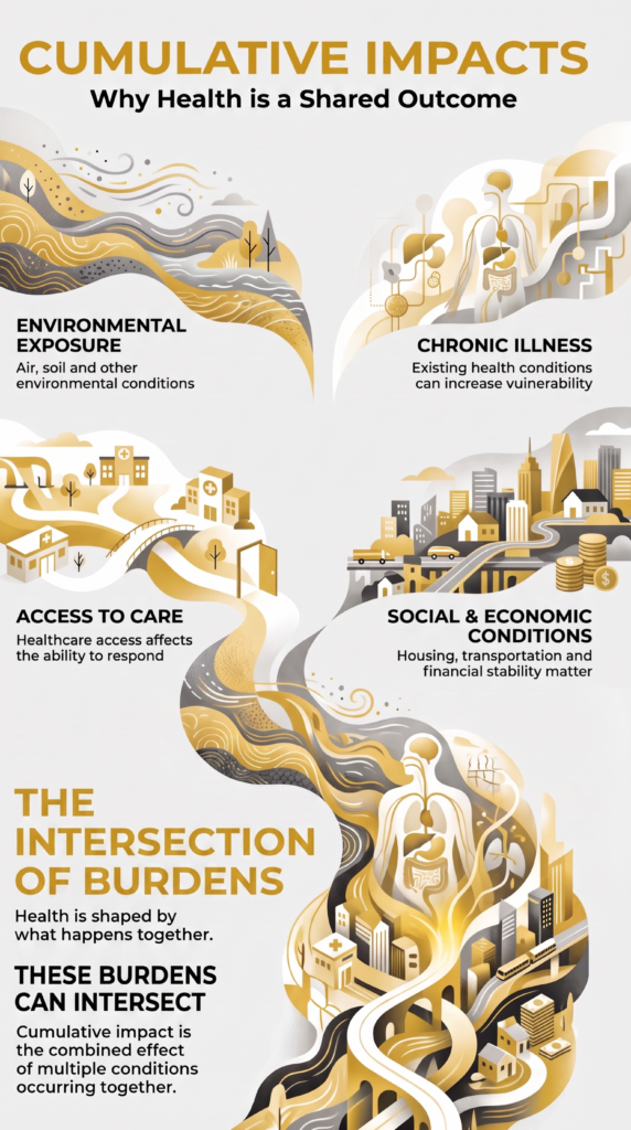 Infographic showing how environmental exposure, chronic illness, healthcare access, and social and economic conditions can intersect to create cumulative health impacts.
