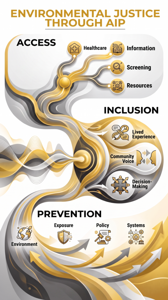 Infographic showing environmental justice through the AIP framework of Access, Inclusion and Prevention, including healthcare, community voice, environmental exposure, policy and systems.