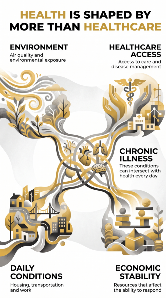 Infographic showing how environment, healthcare access, daily conditions, and economic stability can intersect with chronic illness.