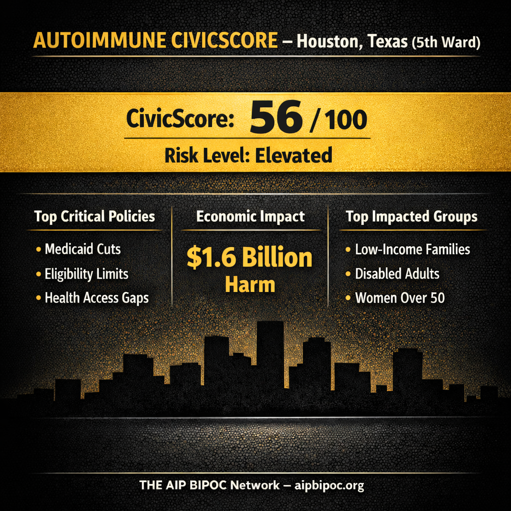 AI-generated CivicScore graphics showing elevated civic stress, economic harm, policy impacts, and affected populations in Texas communities.