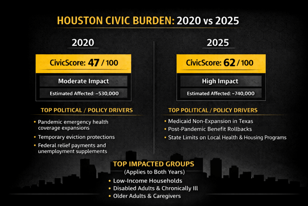 Side by side infographic titled ‘Houston Civic Burden: 2020 vs 2025.’ The 2020 panel shows a CivicScore of 47 out of 100 with moderate impact, noting pandemic health coverage expansions, temporary eviction protections, and federal relief payments. The 2025 panel shows a higher CivicScore of 62 out of 100 with high impact, citing Medicaid non expansion in Texas, post pandemic benefit rollbacks, and limits on local health and housing programs. Impacted groups highlighted include low income households, disabled adults and people with chronic illness, and older adults and caregivers.