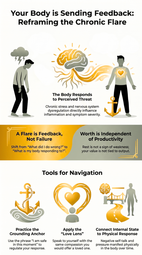 Infographic showing how chronic stress and nervous system dysregulation influence autoimmune flares, emphasizing that flares are feedback from the body rather than failure.