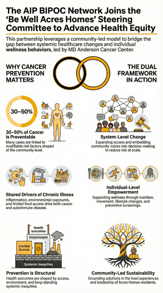 Infographic showing cancer prevention, shared chronic illness drivers, and the AIP BIPOC Network Dual Framework connecting system-level change with individual health behaviors