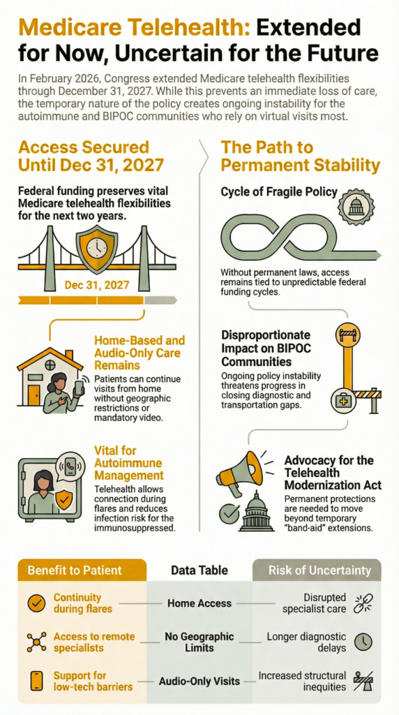 Medicare telehealth extended through 2027 infographic showing access benefits, policy uncertainty, and impact on autoimmune and BIPOC communities
